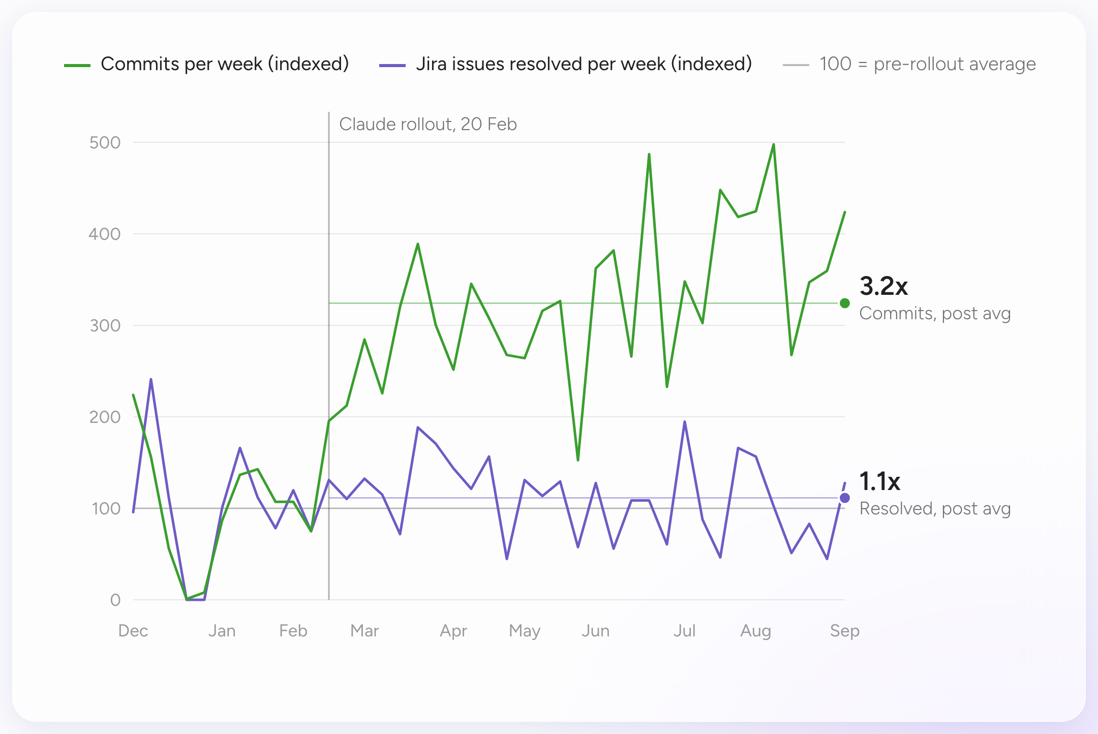 The licence-only baseline. Weekly commits and Jira issues resolved across Adroit, both indexed to 100 at their pre-rollout average. Post-rollout weekly average: commits 3.2x, issues resolved 1.1x. Adroit Group, 2025-12-01 to 2026-09-12; Claude rollout 2026-02-20.