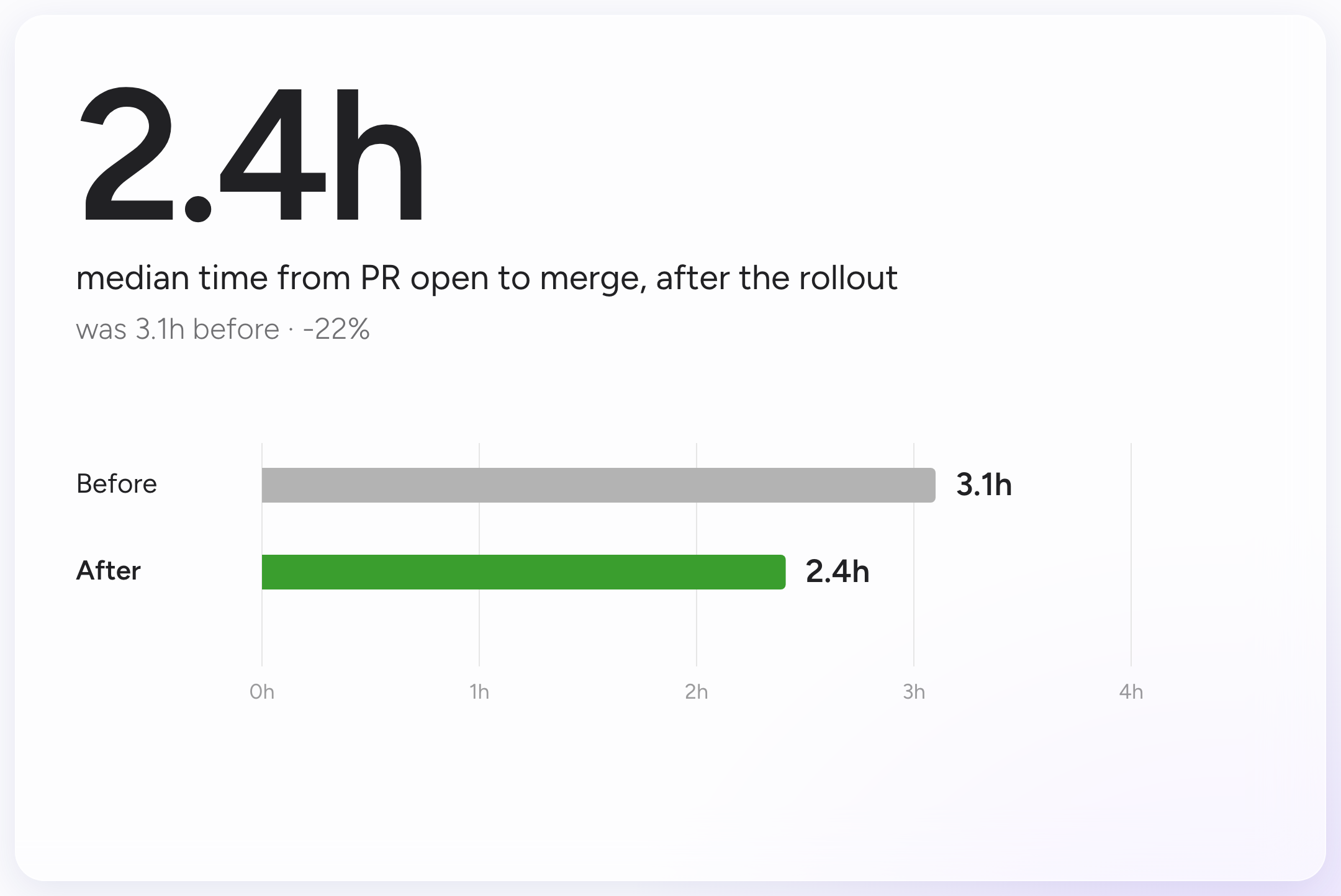 Review kept up with the extra code. Median hours from a pull request being opened to being merged, all repos: 3.1h before the rollout, 2.4h after. Adroit Group, 2025-12-01 to 2026-09-12.