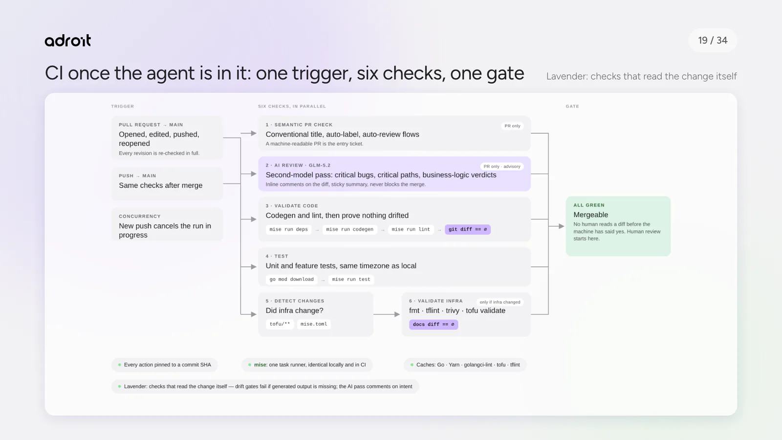 The CI pipeline on a Go backend once the agent is in it: one trigger, six checks, one gate.